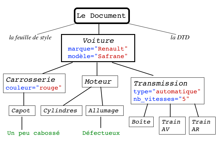 Voiture