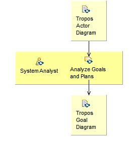 Activity detail diagram: Detail Requirements with Tropos