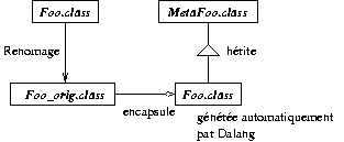 Insertion d'une m�ta-classes dans la machine virtuelle Dalang