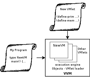 VVM Architecture