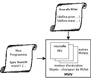 Principe et architecture de la MVV